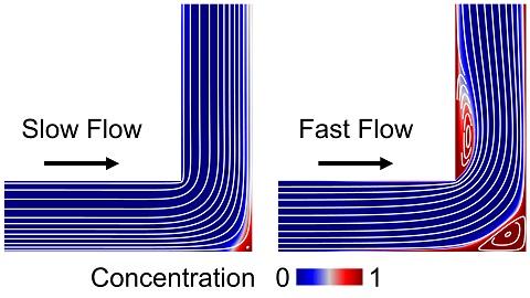 Carryover concentration relative to initial sample or reagent concentration and flow field streamlines