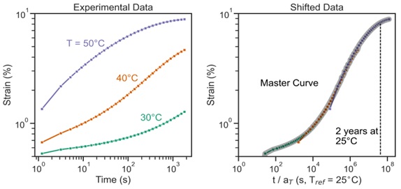 Creep test data at three different temperatures left); the master curve at 25°C generated by applying TTS analysis to the creep data at 30, 40, and 50°C (right)