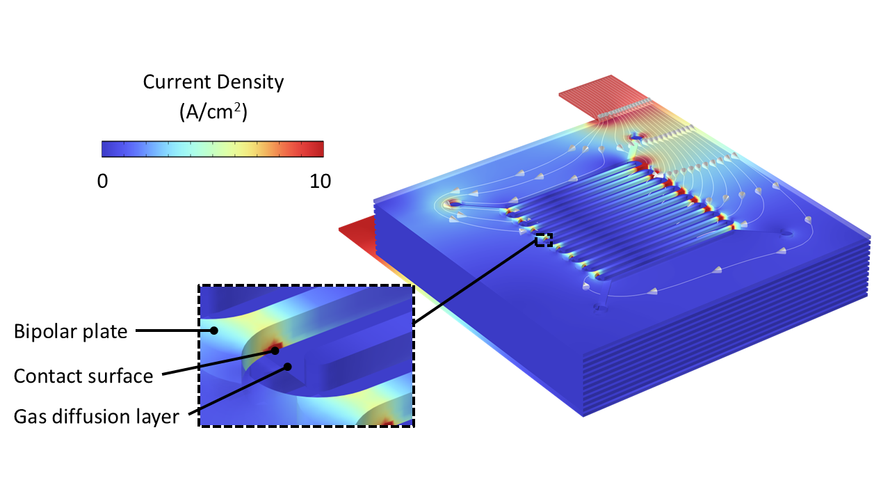 Figure 1: Simulated current density distribution in PEM electrolyzer stack. Box inset shows strong, highly localized current density at the contact surface between the bipolar plate and gas diffusion layer. These â€œhot spotsâ€ are most susceptible to material degradation and contact resistances.