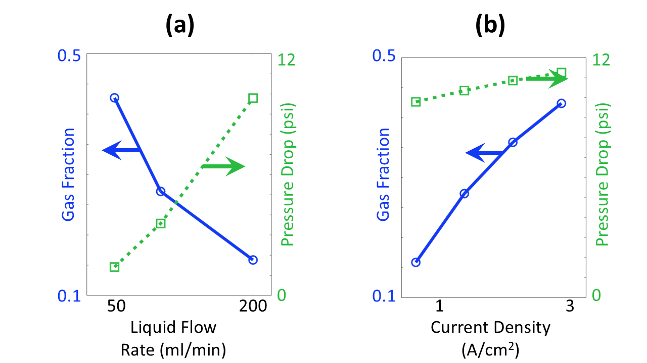 Figure 3: (a) Increasing liquid flow rate (current density = 0.7 A/cm<sup>2</sup>) decreases the oxygen gas fraction (blue solid curve, left vertical axis) and increases the pressure drop (green dashed curve, right vertical axis). (b) Increasing the applied current density (liquid flow rate = 200 ml/min) increases both gas fraction and pressure drop.