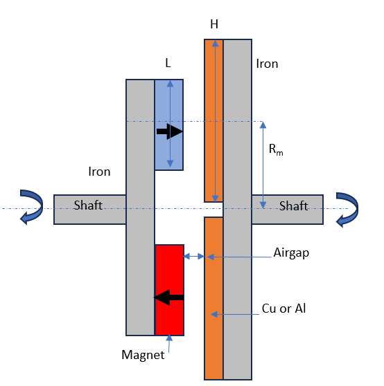 Figure 4: A schematic view of the eddy current-based magnetic coupling depicting various components.