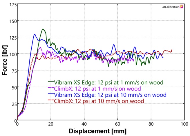 Friction test results of Vibram XS Edge rubber