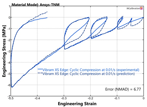 ANSYS Three Network Model (TNM) calibrated to data