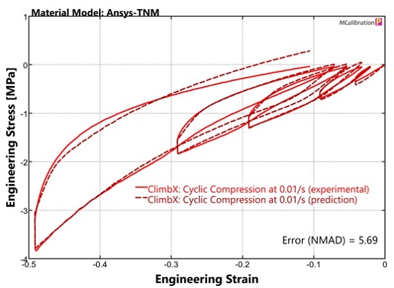 ANSYS Three Network Model (TNM) calibrated to data