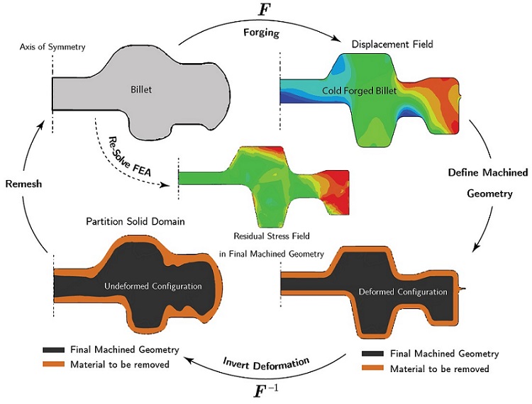 Schematic representation of Veryst’s finite element modeling process enabling the calculation of residual stresses in parts undergoing cold forging and subsequent machining.