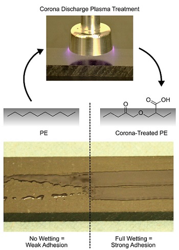 Corona treatment oxidizes the surface of the PE adherend, enabling strong adhesion.