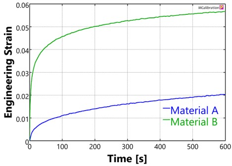 Results for the creep tests at 90°C and stress for Materials A and B