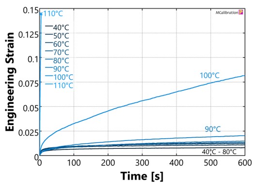 Creep strain curves for Material A from 40°C to 110°C in 10°C increments at 1 MPa.