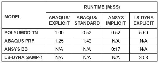 Table showing runtime for each model in each FE package. 