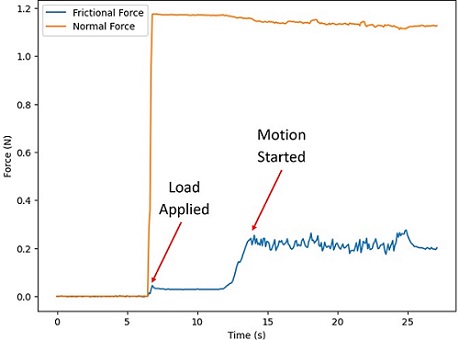 Load cell measurement data showing measurement of the friction force and normal force with a three-axis load cell. 