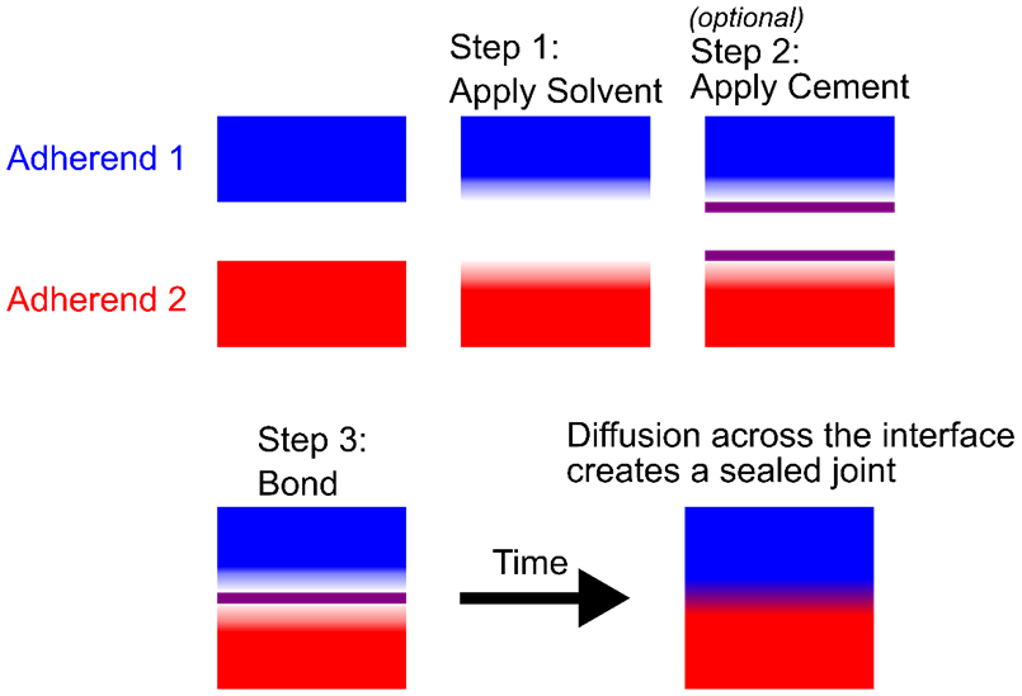 FTIR Solvent Bonding Steps