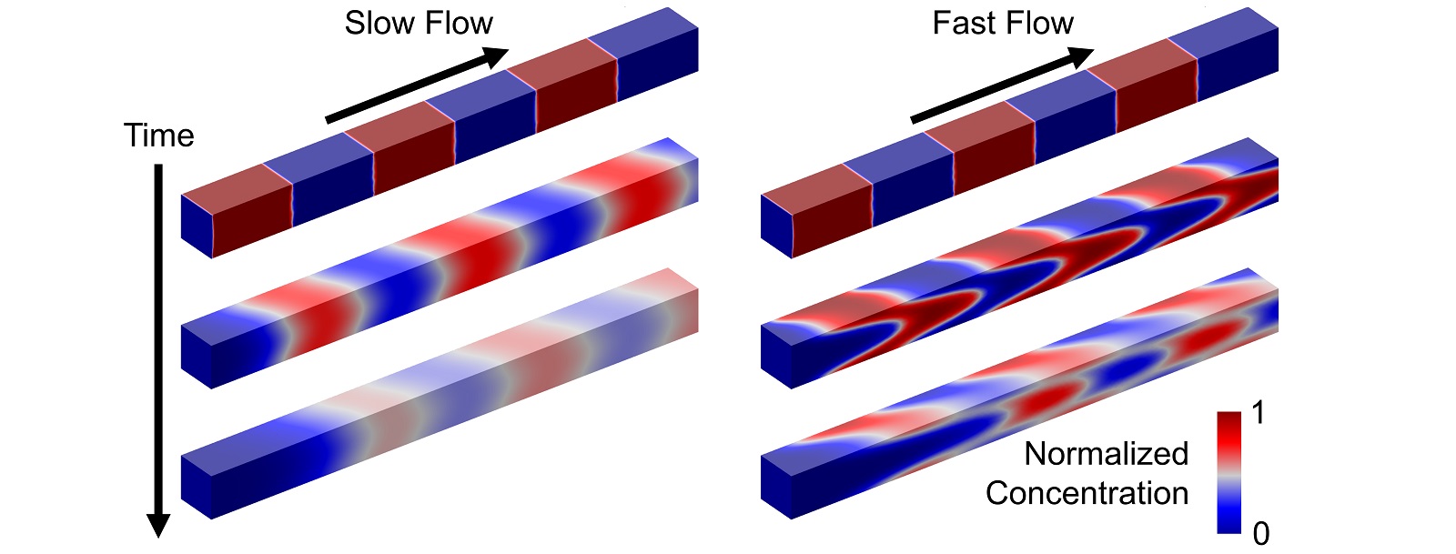 Chemical concentration across alternating segments of chemical and buffer solutions