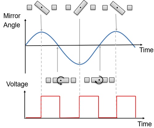 MEMS LiDAR mirror driven by a potential