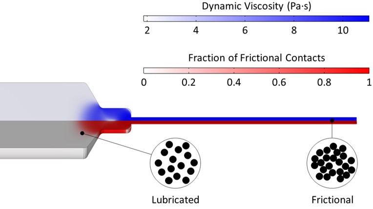 Figure 1: Dynamic viscosity and fraction of frictional contacts of a 10 µm particulate suspension at 50% volume fraction flowing through an 18-gauge needle. Particles separated by a thin layer of carrier fluid are "lubricated" while those in direct contact are "frictional.” A high fraction of frictional contacts leads to discontinuous shear thickening and shear jamming.