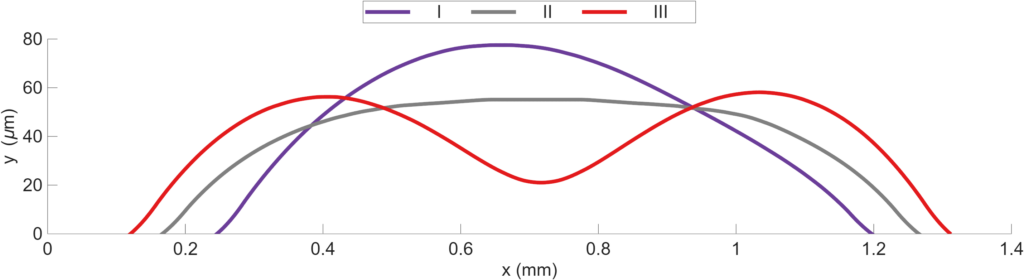 Simulated printed film profiles at 5 ms for three initial inkjet droplet distributions