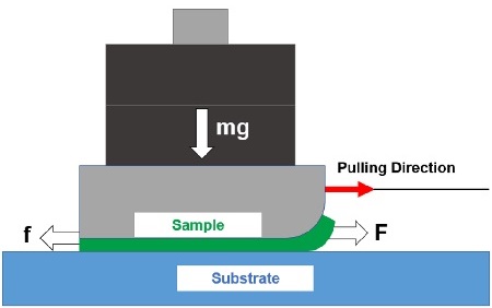 Schematic showing the sample, substrate, pulling force F, and friction force f of Veryst’s friction test fixture.