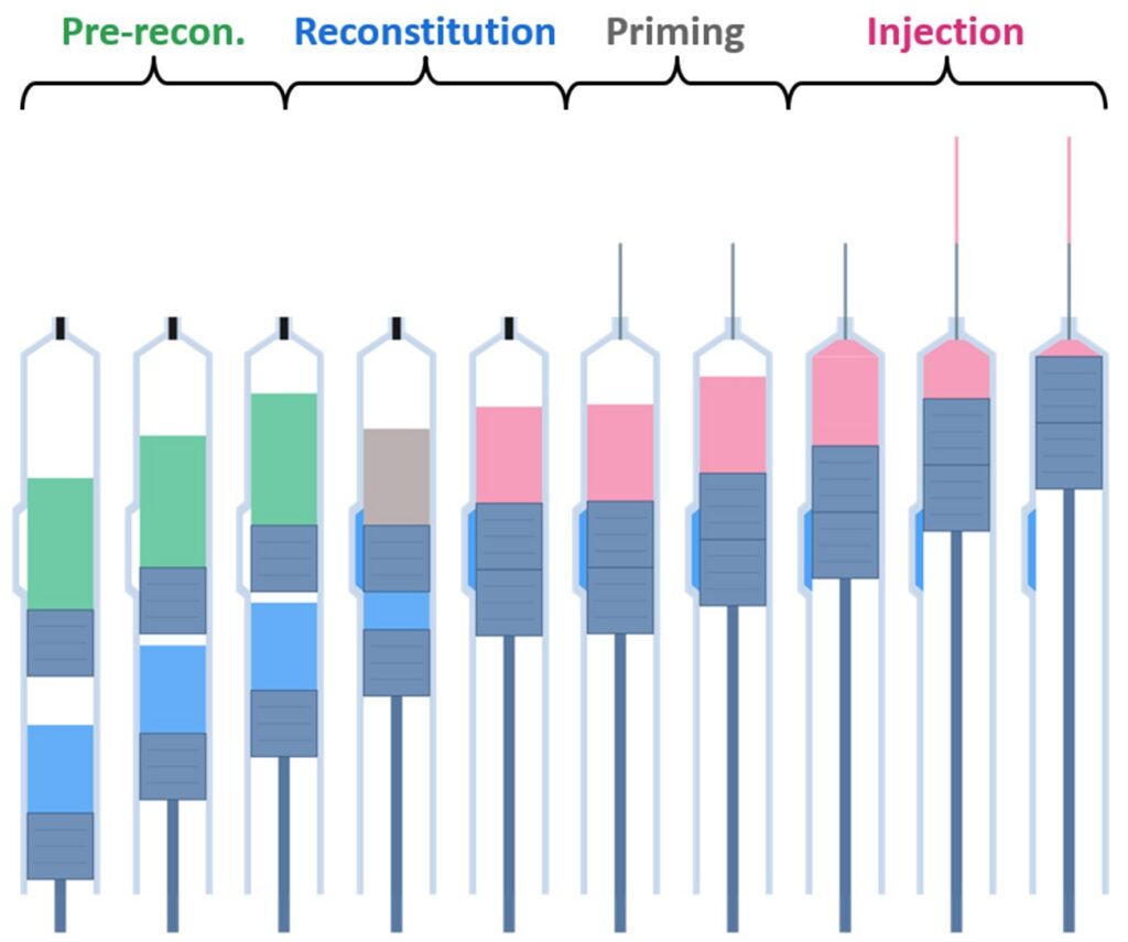 Operating sequence of dual-chamber autoinjectors with modeled stopper positions over time