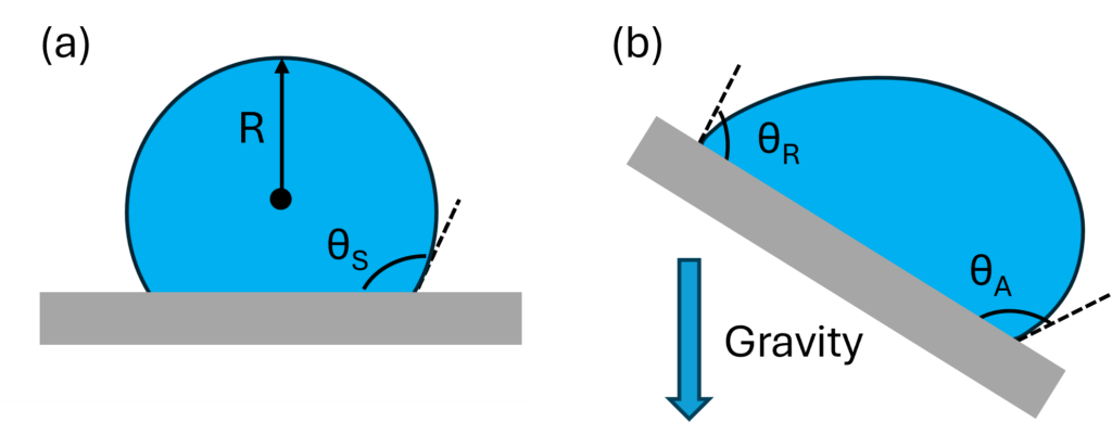 Illustration of static equilibrium contact angle