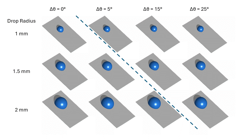 Predicted drop motion on a tilted surface