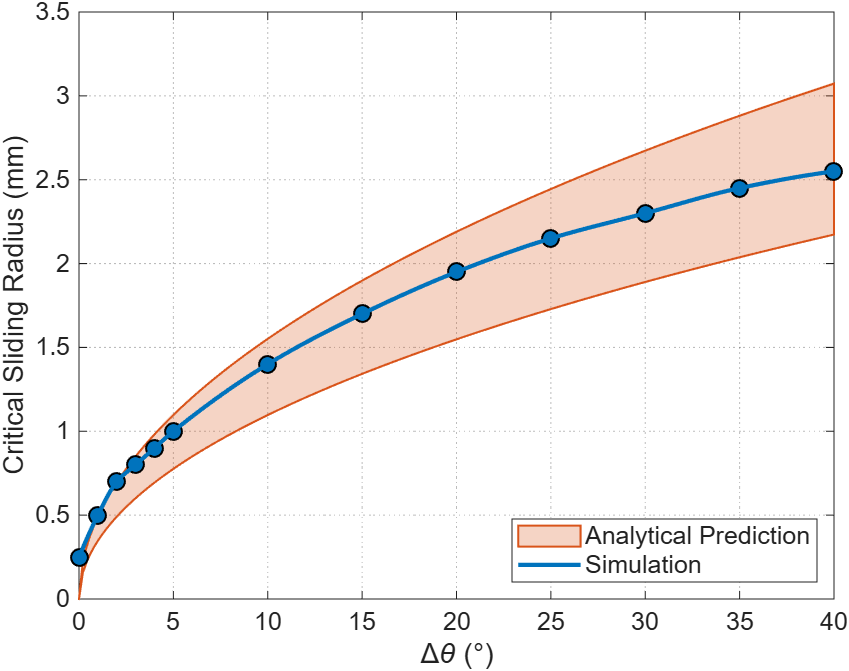 Critical sliding radius as a function of contact angle hysteresis