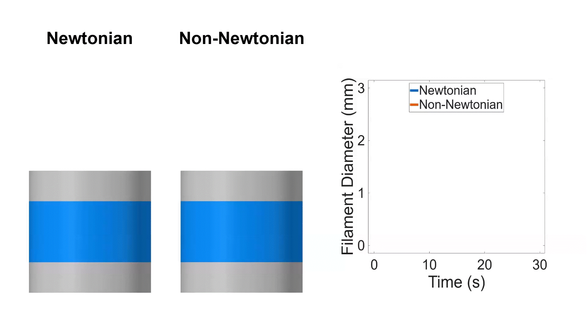 Animation of extension, thinning, and breakup of a Newtonian fluid.