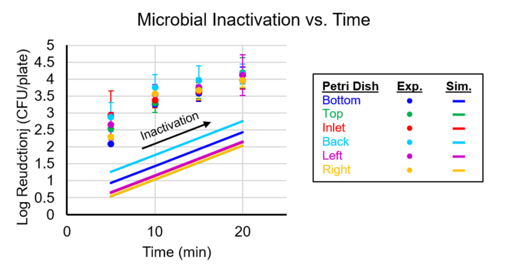 Simulated vs. measured bacterial reduction at multiple locations in the chamber