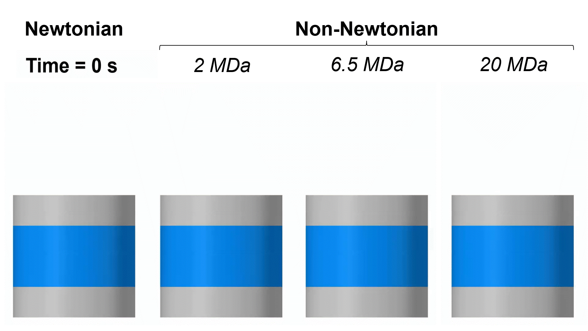 Thinning and breakup simulations of Newtonian and non-Newtonian fluids.