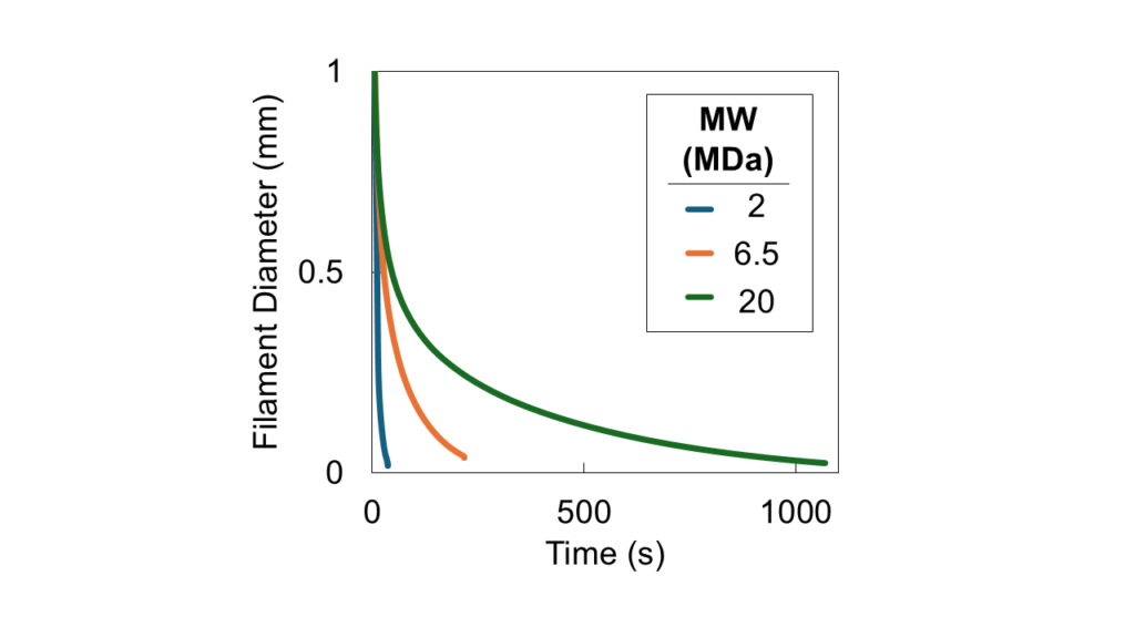 Filament diameter versus time for non-Newtonian fluids.